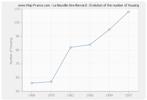 La Neuville-Sire-Bernard : Evolution of the number of housing
